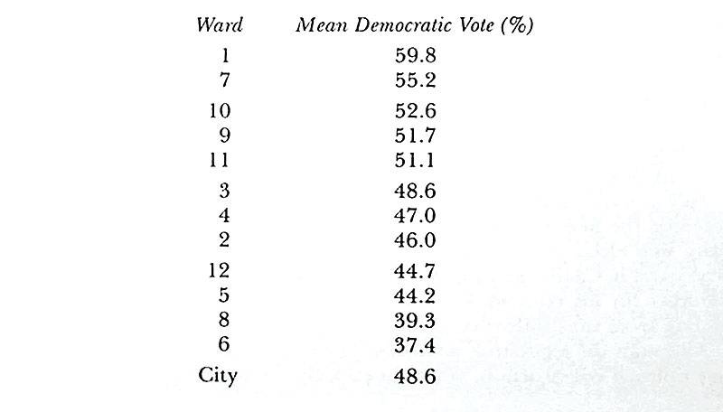 File:Ward-and-Dem-vote-chart Ch-6.jpg