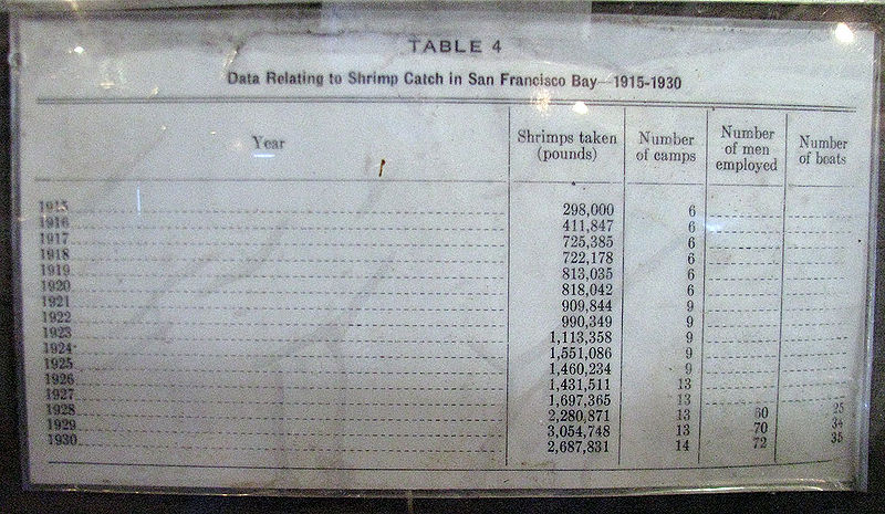 File:Fish-and-Game-Table-4-data-related-to-shrimp-catch-1915-1930 2835.jpg